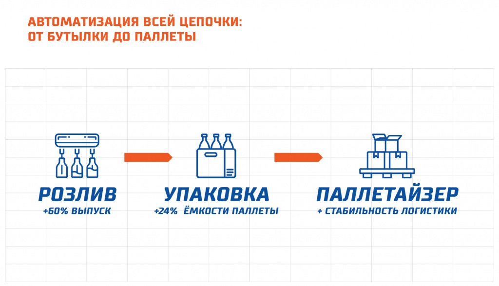 Схема комплексной автоматизации: от розлива до паллетизации